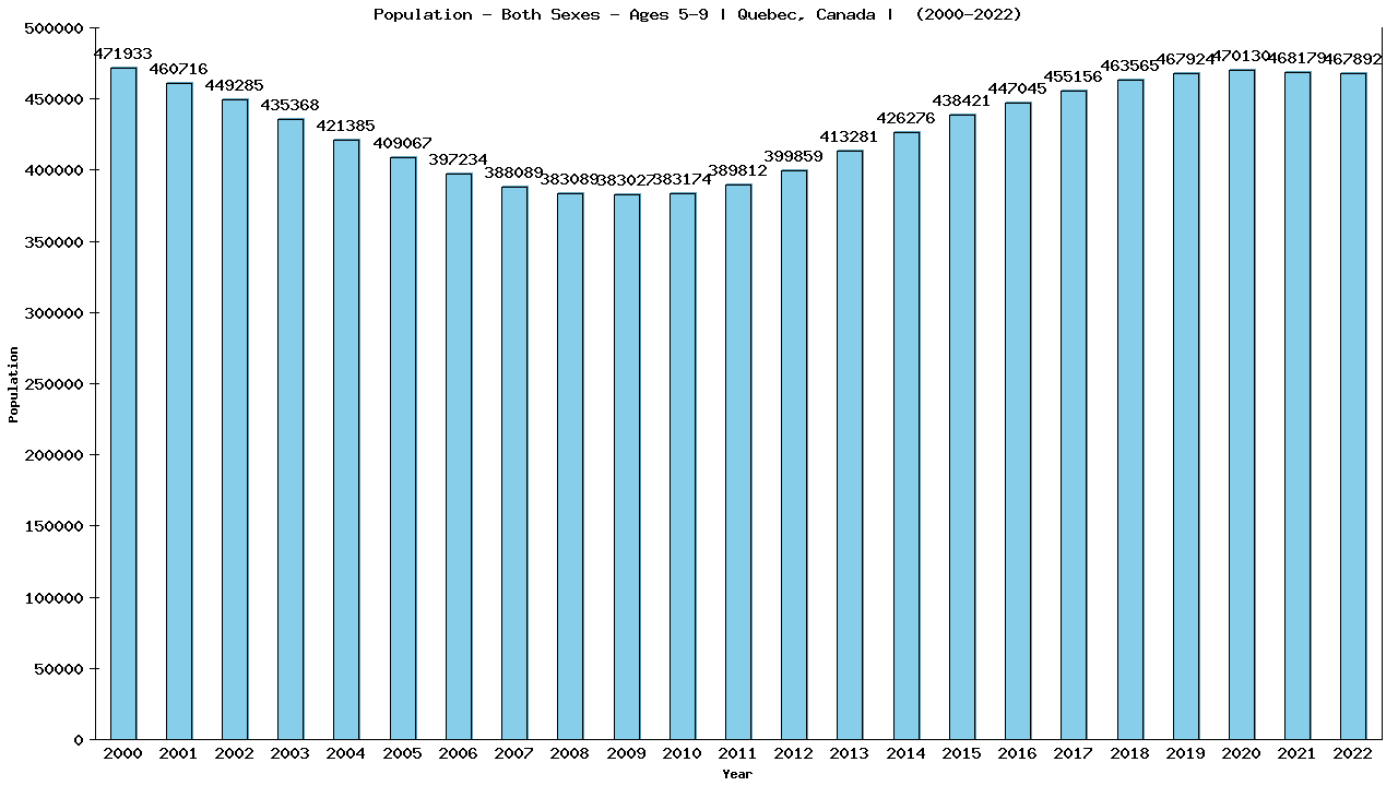 Graph showing Populalation - Girls And Boys - Aged 5-9 - [2000-2022] | Quebec, Canada